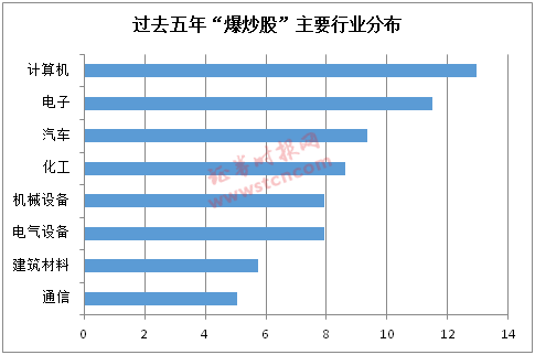 解密爆炒股丨历史上的爆炒股命运如何？让历史告诉未来