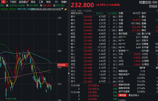 刚刚，阿里盘中大涨近9%，巴菲特伙伴成功抄底？阿里CEO也有最新回应！