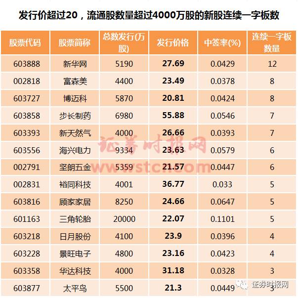 (数据来源:东方财富网 已排除未开板新股)通过数据看出,欧派家居上市