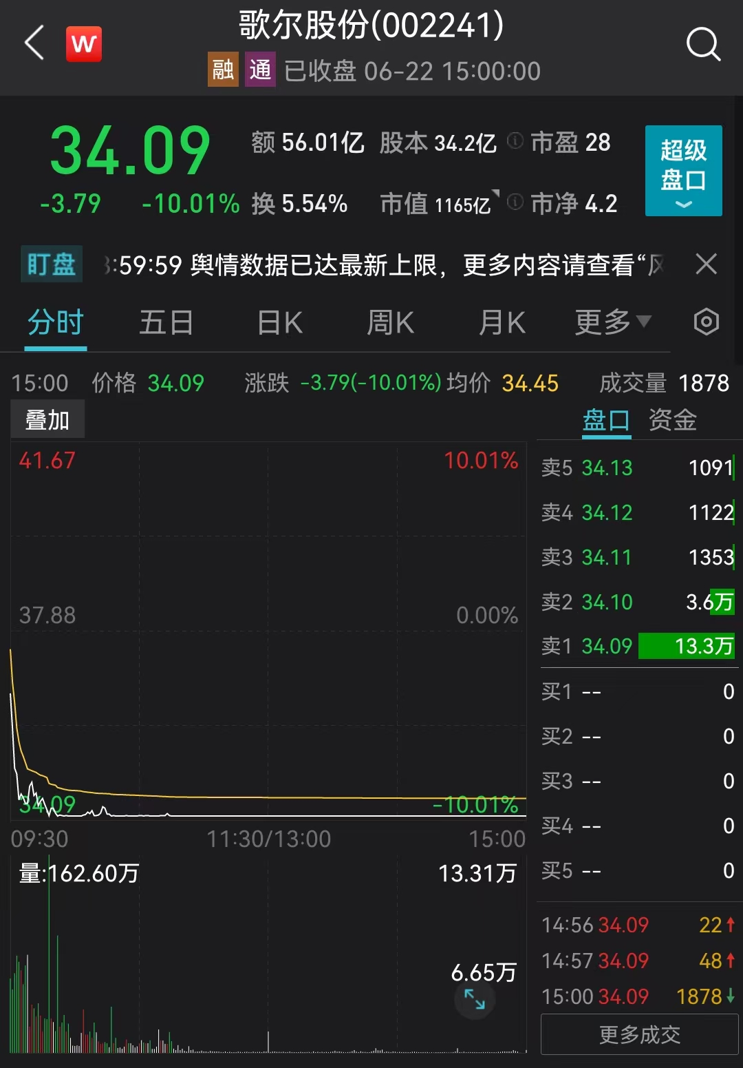 揪心！已致920死610伤，阿富汗突发强震；A股、港股跳水！京东、阿里暴跌，恒生科技指数重挫4.37%…啥情况？