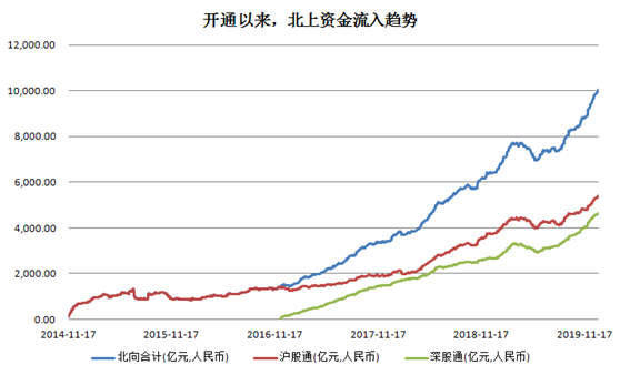 北上资金净流入首次突破万亿大关 狂扫这些股 名单 证券时报网