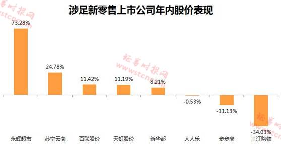 新零售股票有哪些