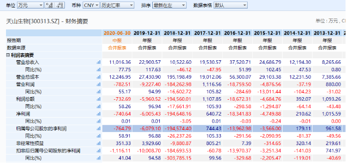 定了！5倍牛股天山生物周二復牌，異常交易剛被證監會立案調查，公司有最新回應 財經 第12張