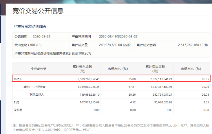 定了！5倍牛股天山生物周二復牌，異常交易剛被證監會立案調查，公司有最新回應 財經 第14張