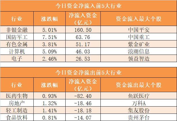 【8日资金路线图】主力资金净流出215亿元 龙虎榜机构抢筹17股