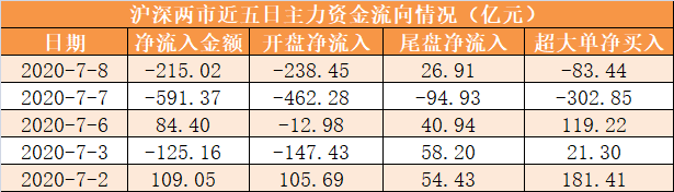 【8日资金路线图】主力资金净流出215亿元 龙虎榜机构抢筹17股