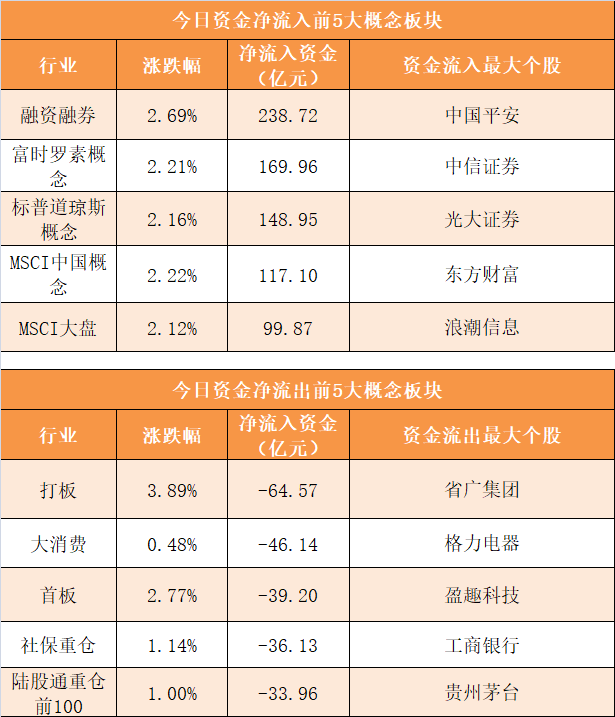 【8日资金路线图】主力资金净流出215亿元 龙虎榜机构抢筹17股