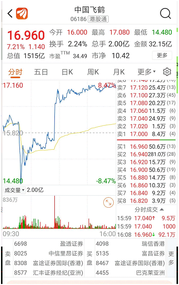 翻版瑞幸？“杀人鲸”做空千亿乳业巨头，股价急跌后爆拉！公司强烈否认指控，称将进一步回应