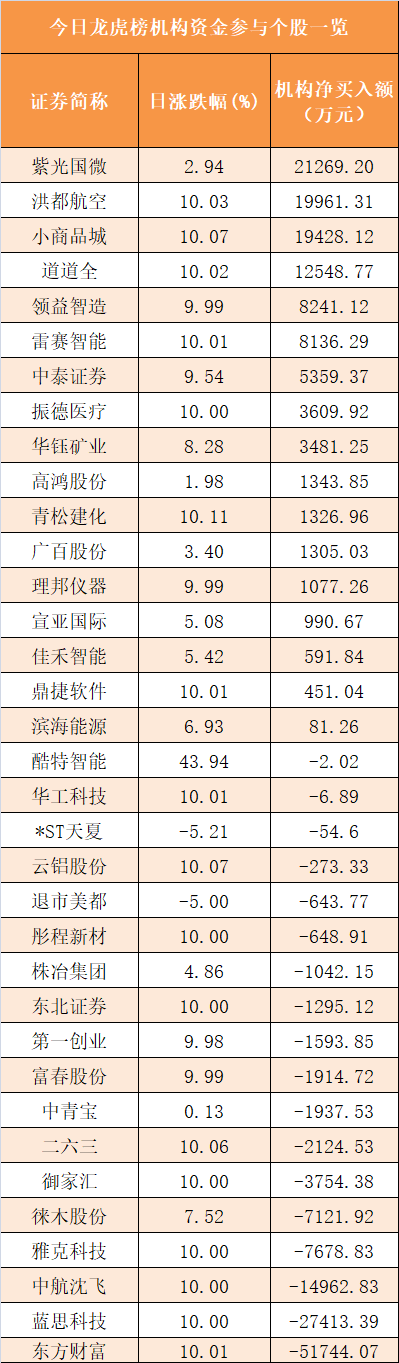 【8日资金路线图】主力资金净流出215亿元 龙虎榜机构抢筹17股