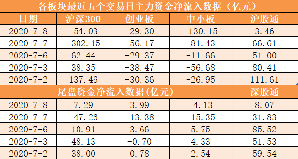 【8日资金路线图】主力资金净流出215亿元 龙虎榜机构抢筹17股