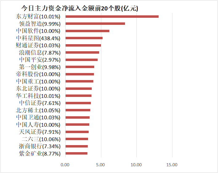 【8日资金路线图】主力资金净流出215亿元 龙虎榜机构抢筹17股