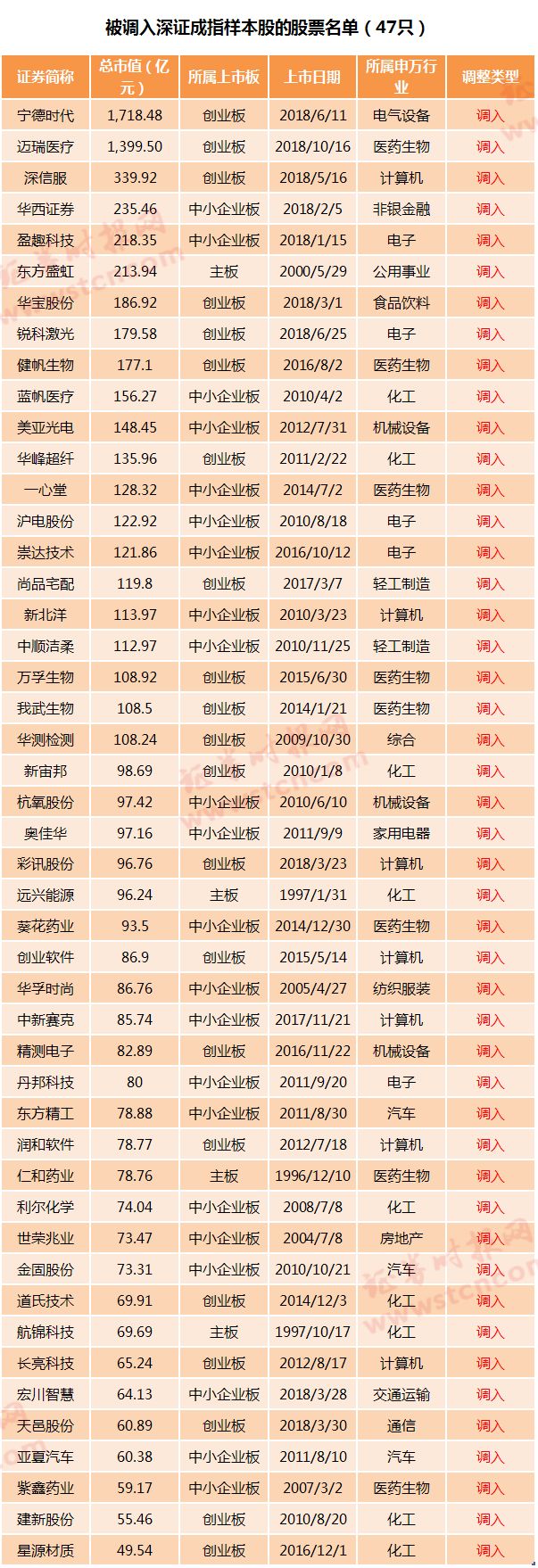 55股新晉指基必買名單！深市3大主要指數調整樣本股，錨定百億級資金 未分類 第2張