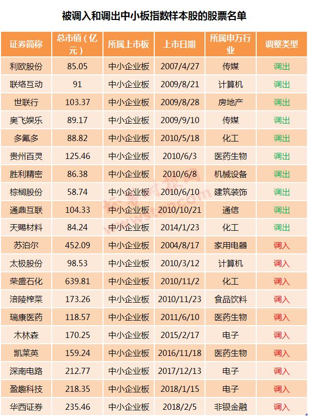 55股新晉指基必買名單！深市3大主要指數調整樣本股，錨定百億級資金 未分類 第4張