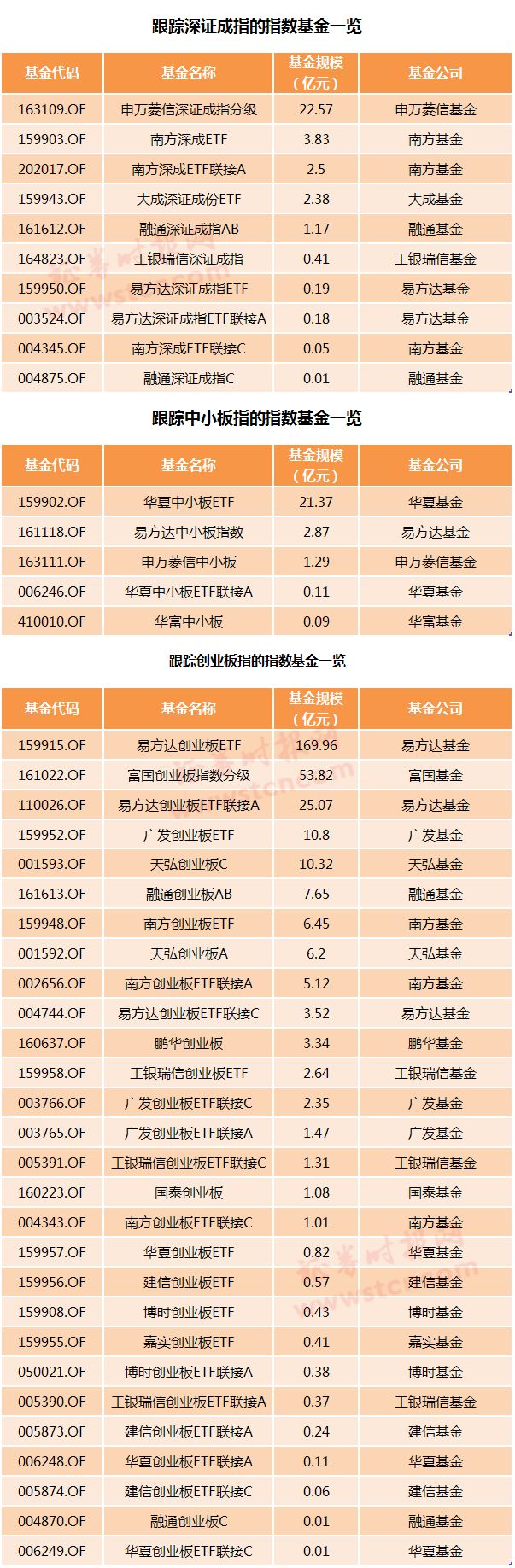 55股新晉指基必買名單！深市3大主要指數調整樣本股，錨定百億級資金 未分類 第6張