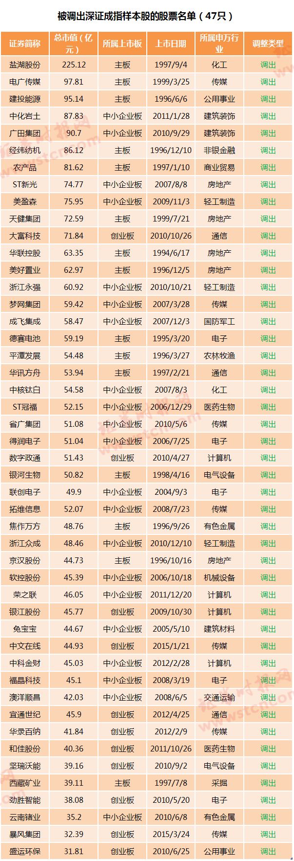 55股新晉指基必買名單！深市3大主要指數調整樣本股，錨定百億級資金 未分類 第3張