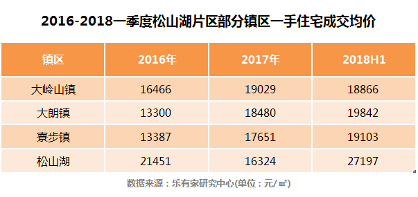 华为产业链下的松山湖：房价已成东莞领头羊之一