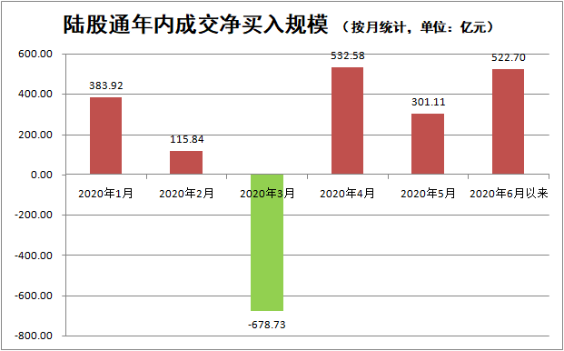 剛剛！5股又被「爆買」逼近紅線，陸股通來勢洶洶，這隻股首次上榜，來看股價有多猛 財經 第6張