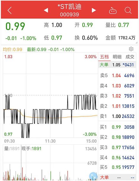 「仙股」再度出沒！*ST凱迪收盤跌破1元，5大問題纏身，兩市低價股數量直逼2005年 財經 第2張