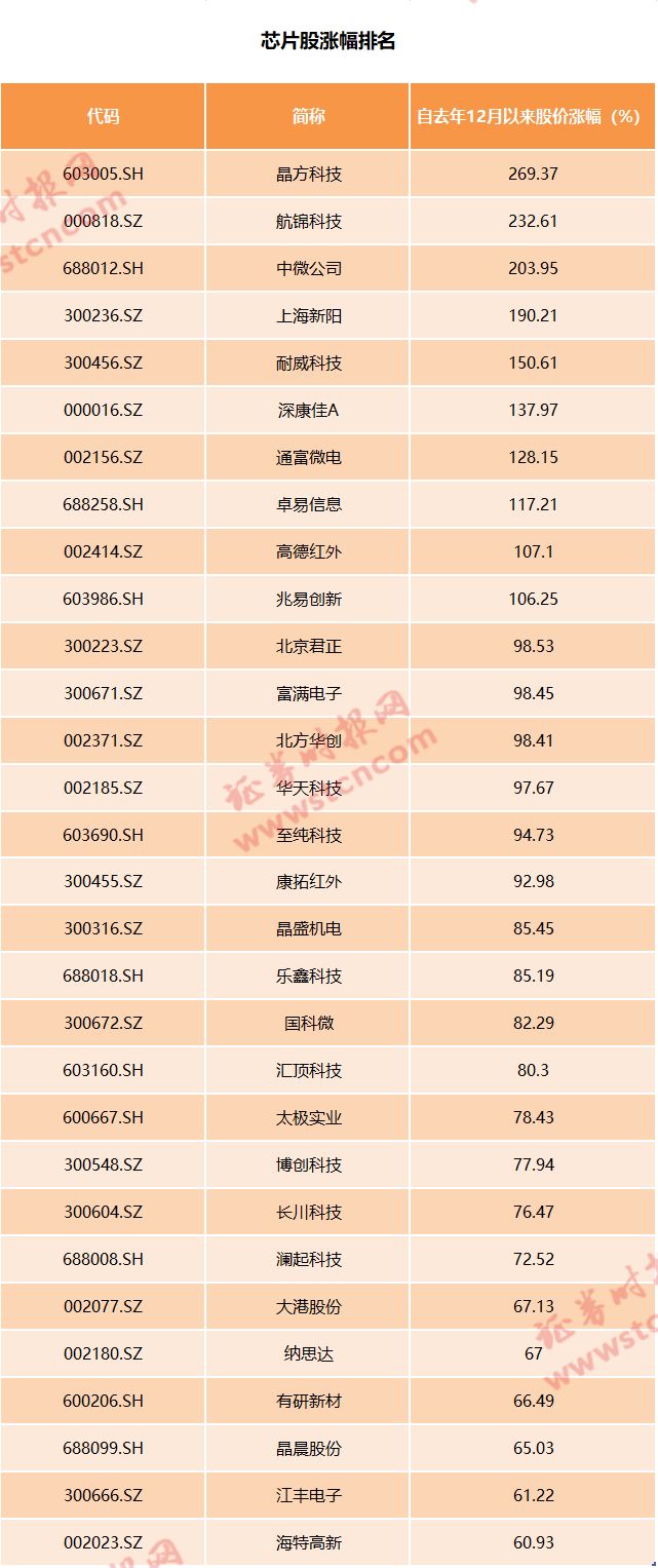 暴涨芯片股遇减持潮 龙头企业股东宣布清仓减持 概念炒作已透支 证券时报网