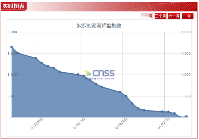 前所未见 这个国际航运指数竟创出负值 意味着什么 证券时报网