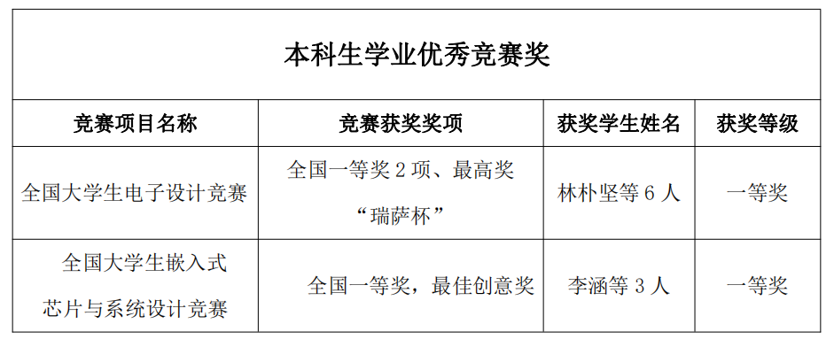 教育类大学生创新创业项目 喜报！我院大学生创新创业教育工作再创佳绩