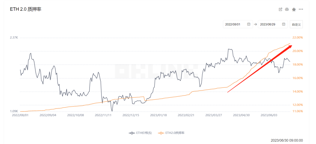 BTC上半年表现为何强于ETH？以太坊将面临怎样的“危”与“机”