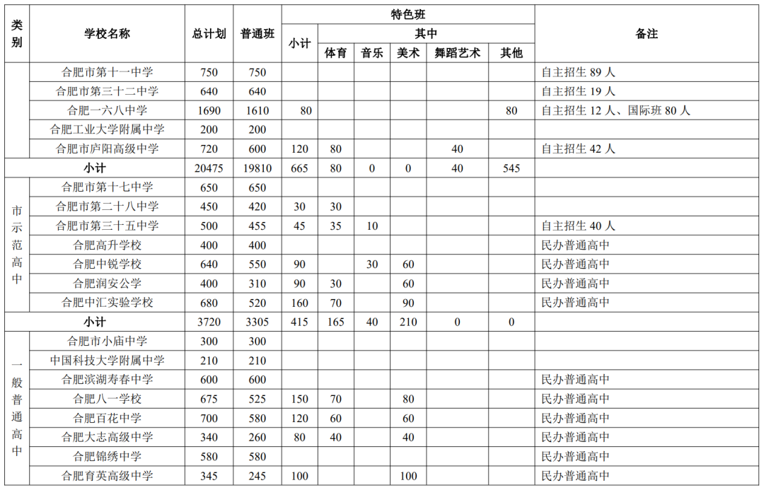 2024年合肥高中招生
