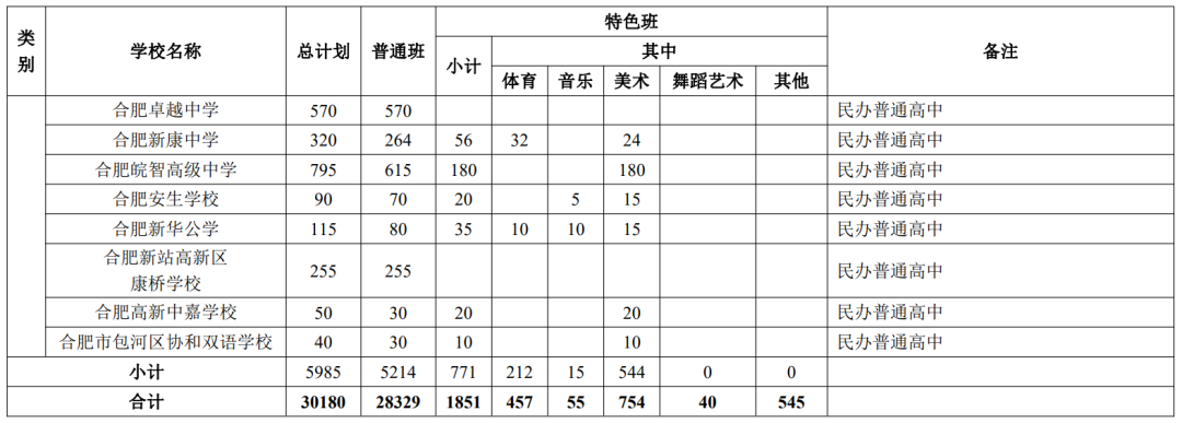 2024年合肥高中招生