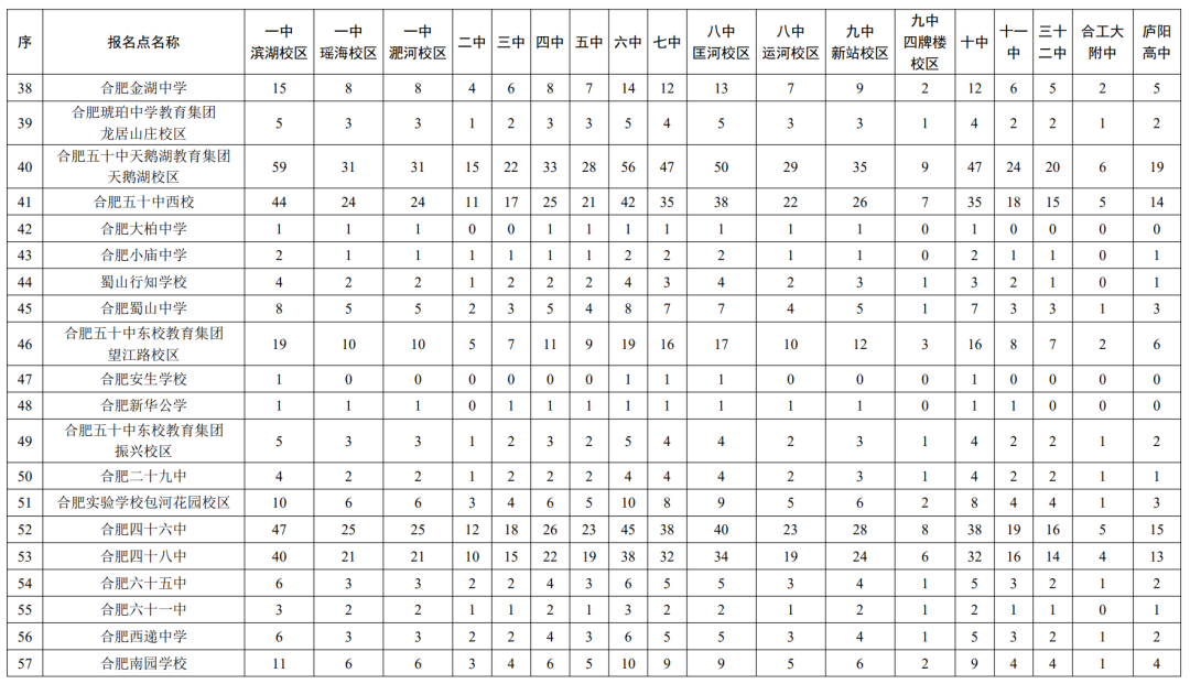 2024年合肥高中招生