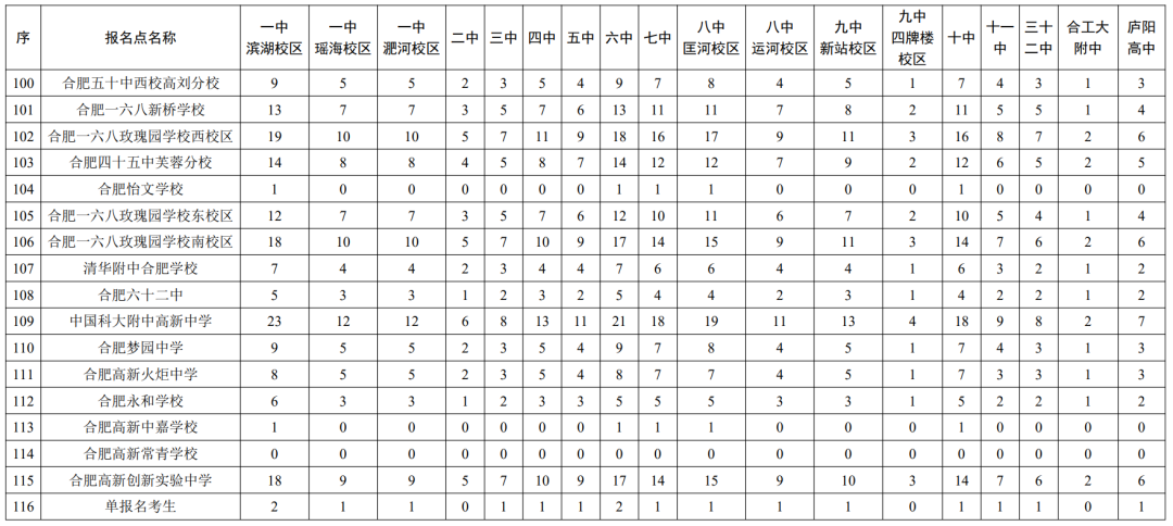 2024年合肥高中招生