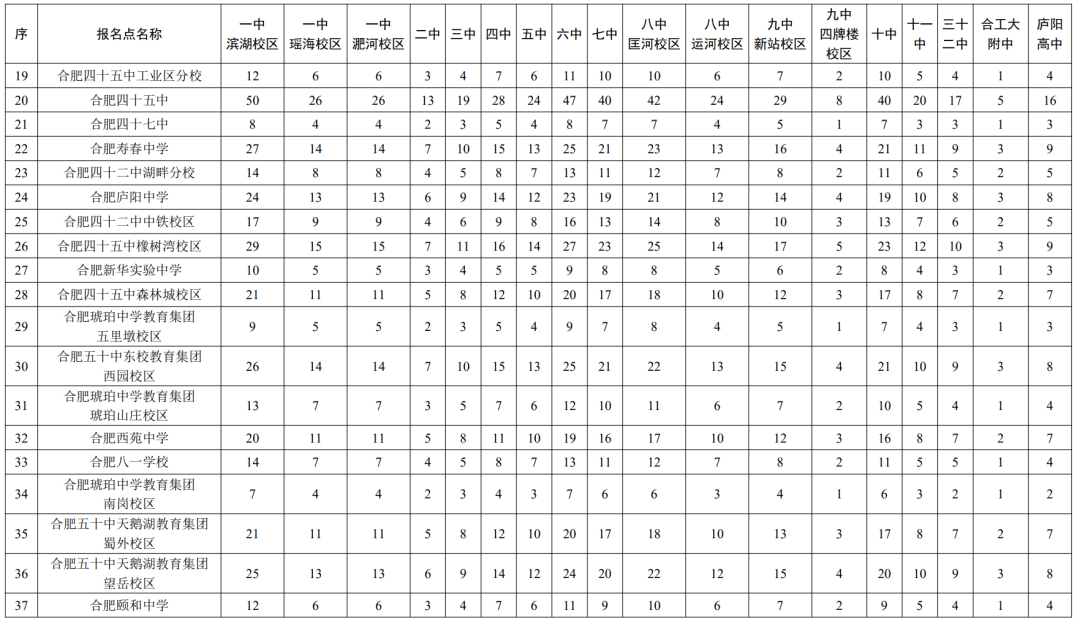 2024年合肥高中招生