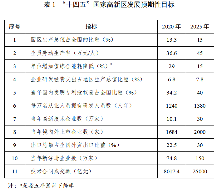 科技部：鼓勵國家高新區謀劃建設低碳產業專業園