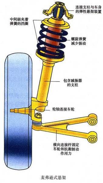 懸架系統及常見故障解析 汽車 第21張