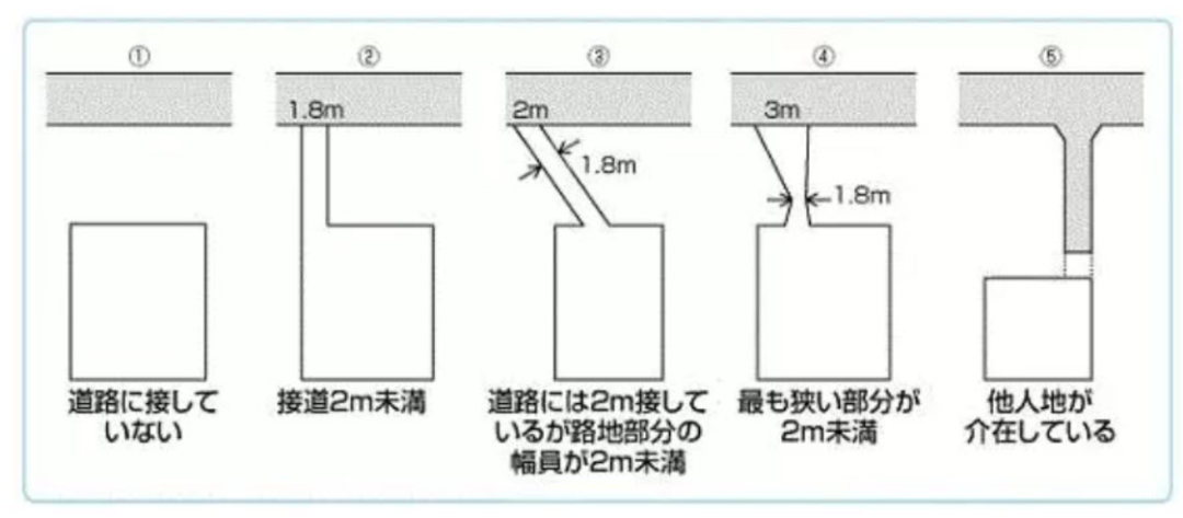 在日本遇到不能重建的房子~不要慌!(图6)