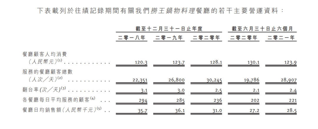 粤式火锅头牌？捞王赴港上市，餐饮生意的“冰与火”