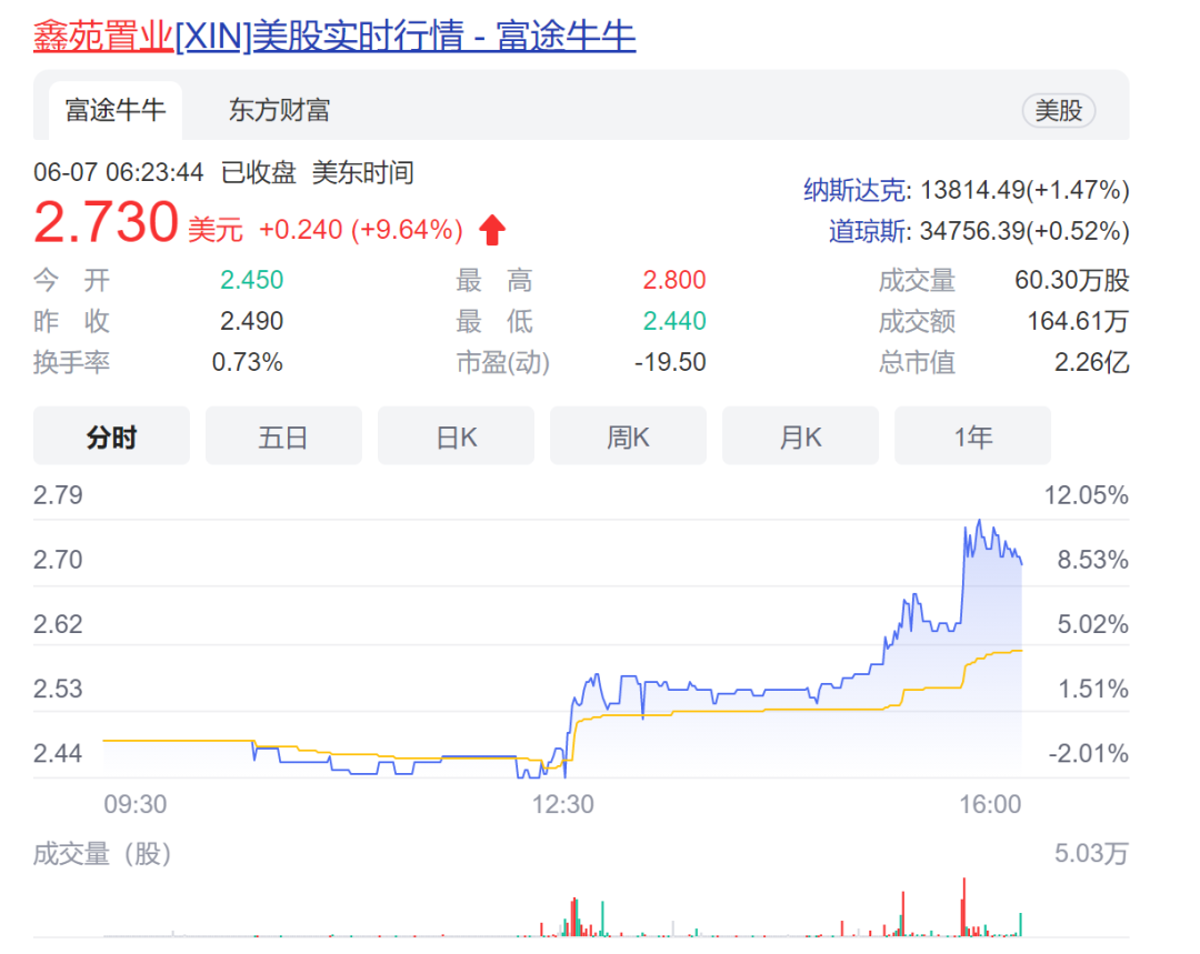 鑫苑服务长时停牌引关注，关联交易“惹的祸”？