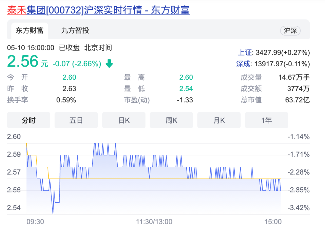 泰禾集团又出状况了？最新回应称，将与投资者互动交流