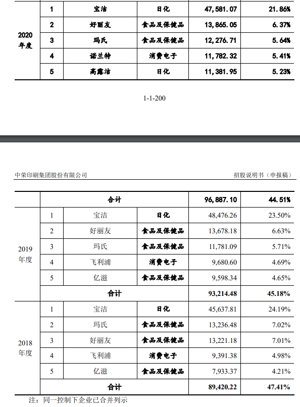 中荣股份IPO:宝洁是大客户，包装盒生意有多赚钱？
