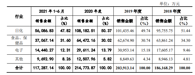中荣股份IPO:宝洁是大客户，包装盒生意有多赚钱？