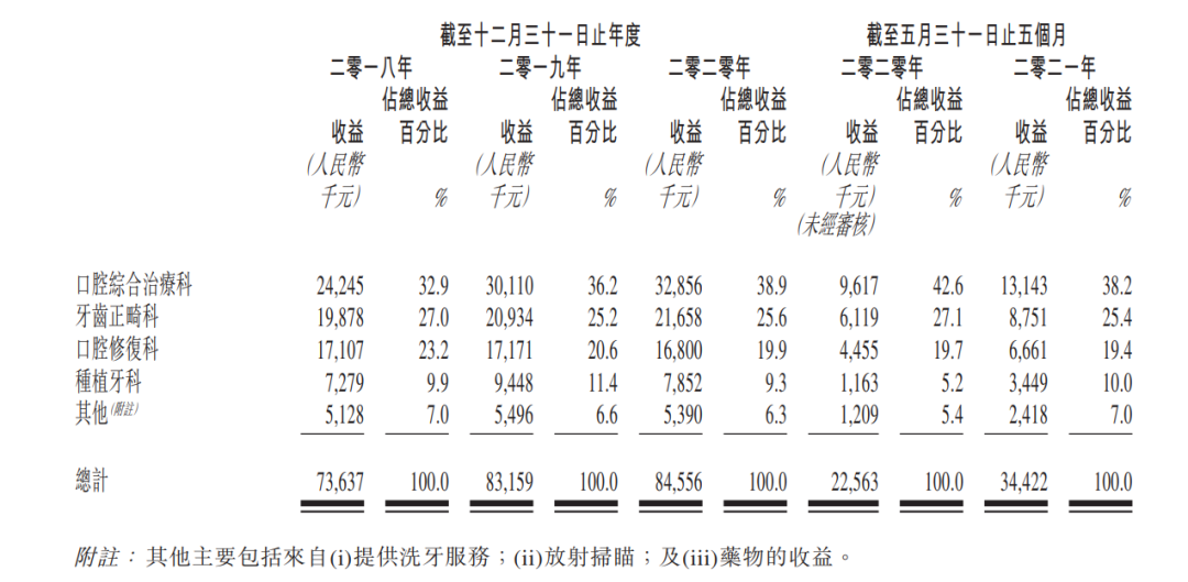 中国口腔医疗集团赴港IPO,什么来头？