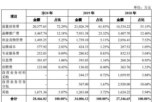 流量费占营收三成！土巴兔再闯A股IPO