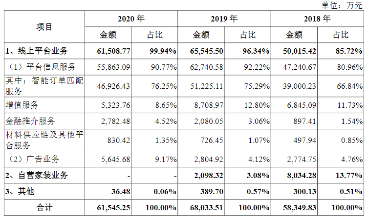 流量费占营收三成！土巴兔再闯A股IPO