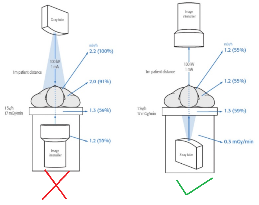 C臂怎么看骨科速读 ｜ 术中使用C臂时，人站在哪里辐射最小？_https://www.jmylbn.com_新闻资讯_第6张