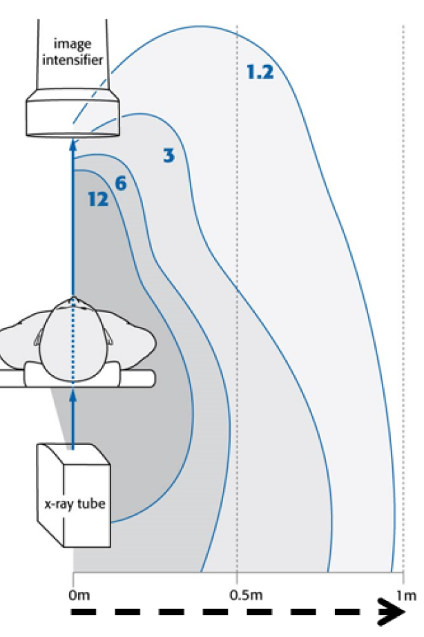 C臂怎么看骨科速读 ｜ 术中使用C臂时，人站在哪里辐射最小？_https://www.jmylbn.com_新闻资讯_第5张
