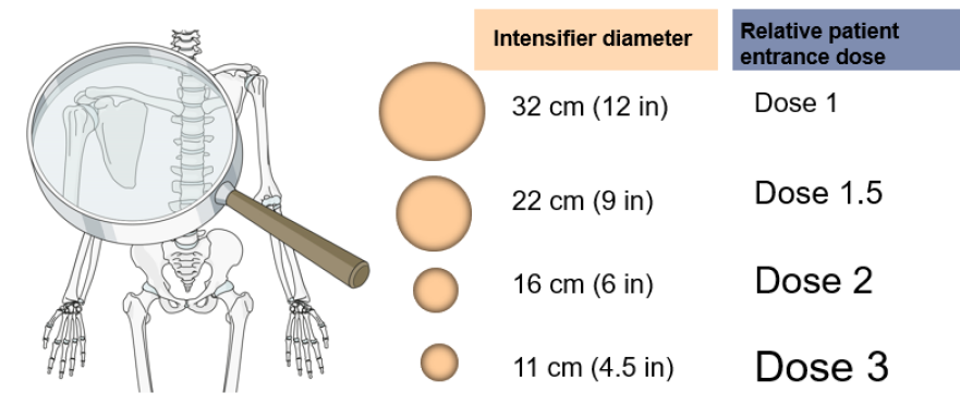 C臂怎么看骨科速读 ｜ 术中使用C臂时，人站在哪里辐射最小？_https://www.jmylbn.com_新闻资讯_第8张