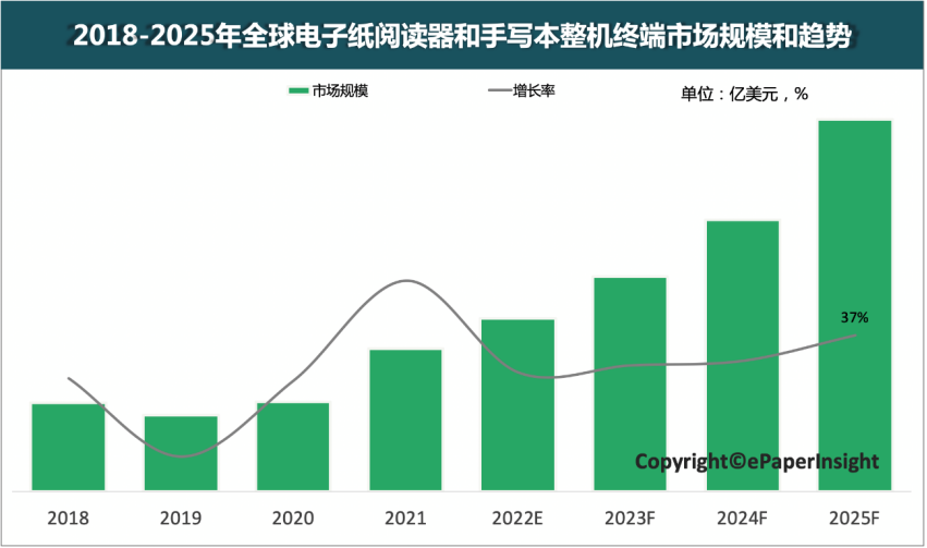 电子纸彩色化助力阅读器市场发展进入新阶段的图10