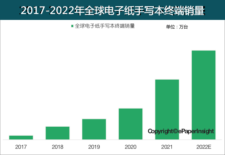 CINNO · ePaper Insight | 電子紙手寫本市場(chǎng)持續(xù)火熱，歲末又有兩款新品上市的圖7