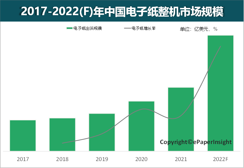 助力数字中国建设，2022年中国电子纸整机市场规模同比增幅将达81%的图6