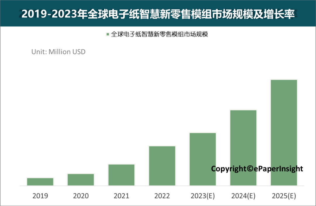 零售業數字化轉型加速，2025全球電子紙ESL模組市場規模增至30億美金的圖7