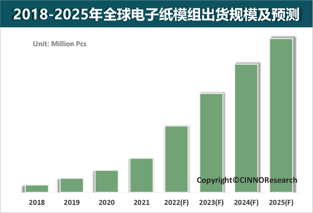 ePaper Insight | 多應用滲透，至2025年全球電子紙模組出貨量CAGR將達46%的圖4